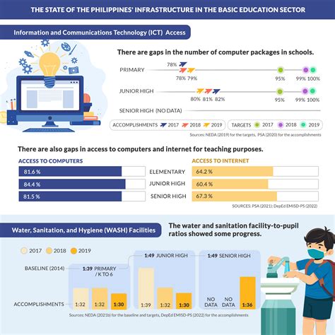 School Infrastructure in the Philippines: Where Are We Now and .